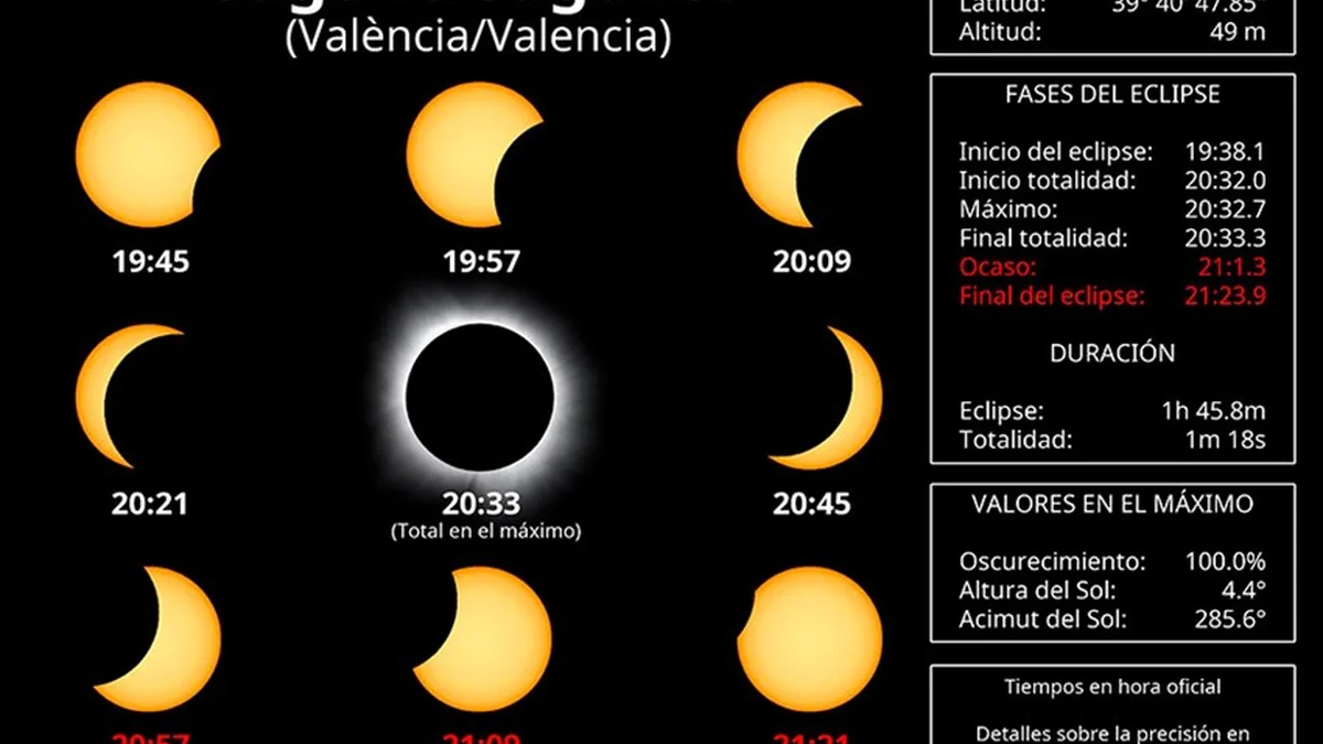 Infografía oficial con las fases y horarios del eclipse solar en Sagunto